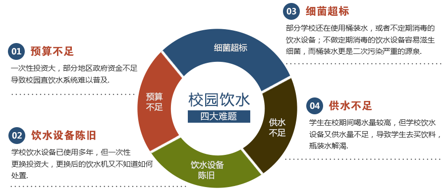 學校直飲水方案
